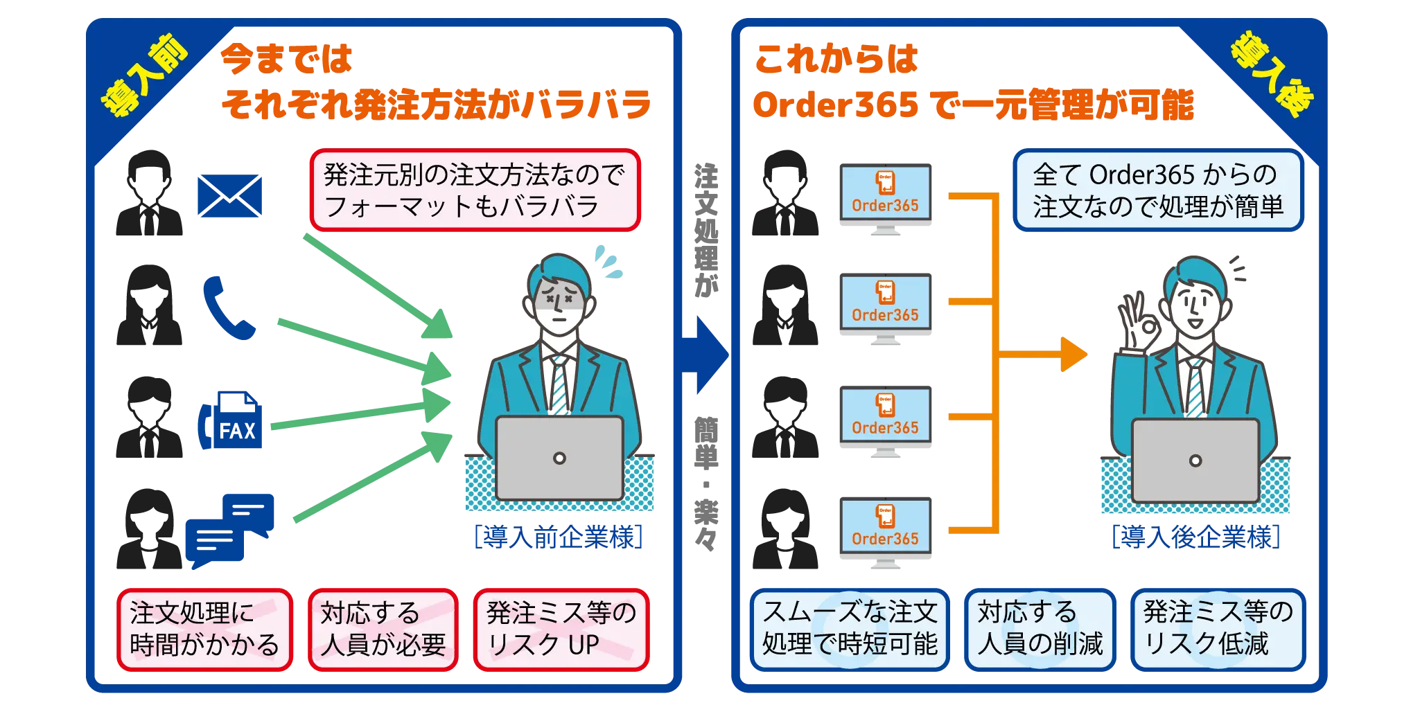更なる継続発注イメージ